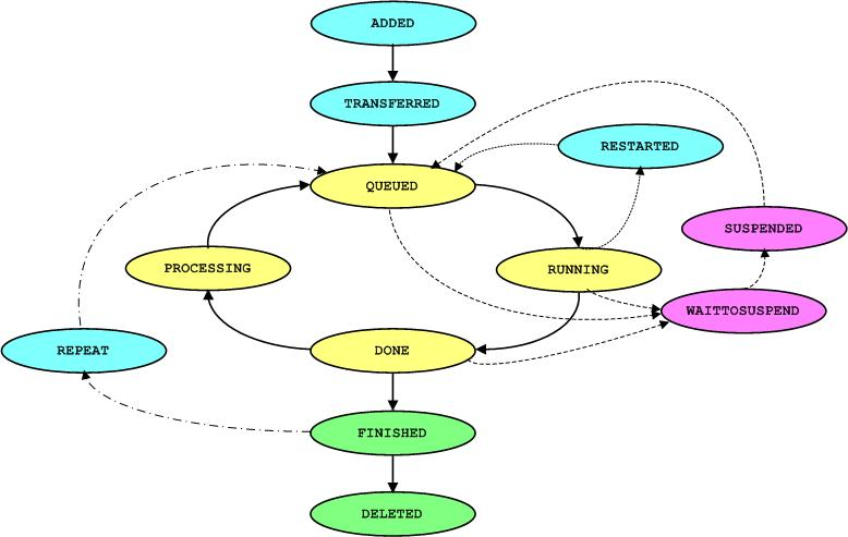 Graph showing the status transitions